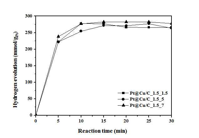 Pt@Cu/C_X_Y 촉매 활성 그래프
