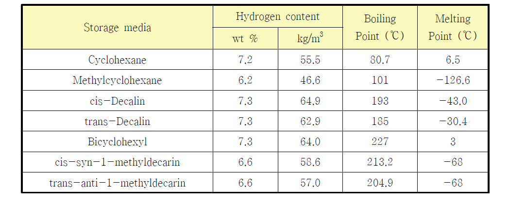 다양한 Cycloalkane들의 수소 저장 용량과 물성