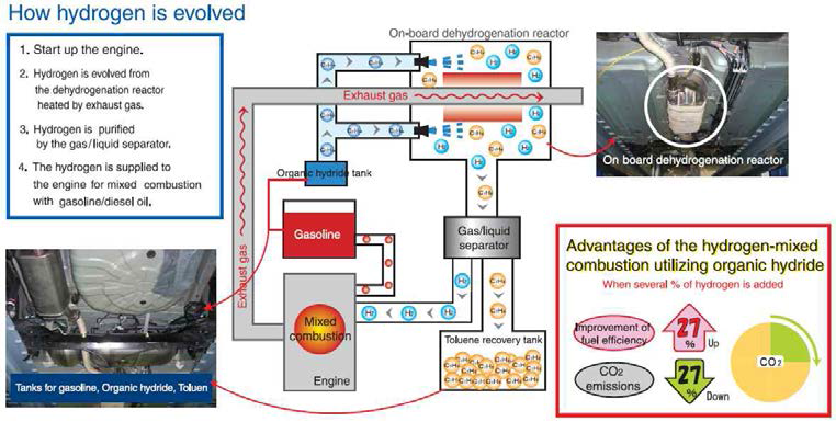 HREIN ENERGY Organic Hydride Hydrogen Car의 구조도