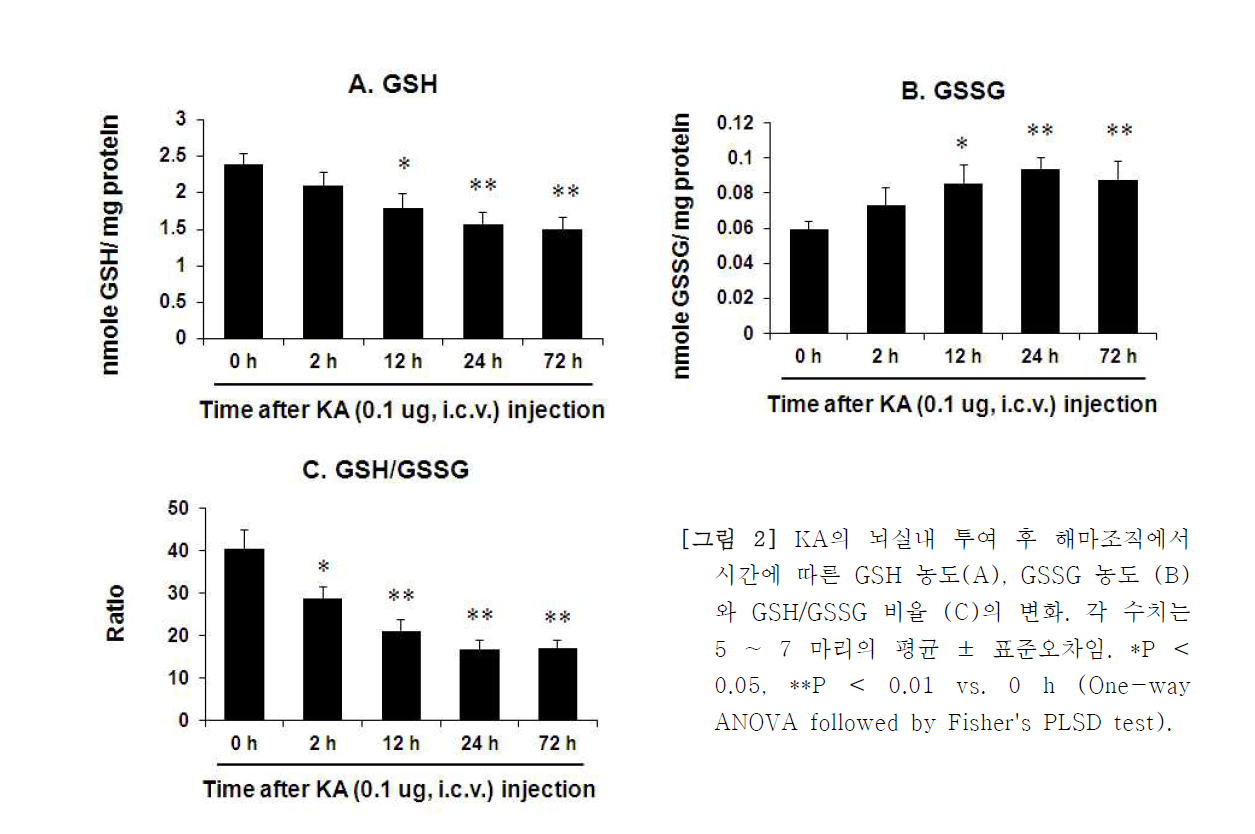 KA의 뇌실내 투여 후 해마조직에서 시간에 따른 GSH 농도(A), GSSG 농도 (B) 와 GSH/GSSG 비율 (C)의 변화.