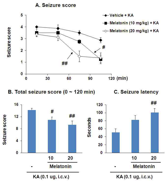KA의 뇌실내 투여로 유도된 경련행위에대한 melatonin (10, 20 mg/kg, i.p.)의 효과.
