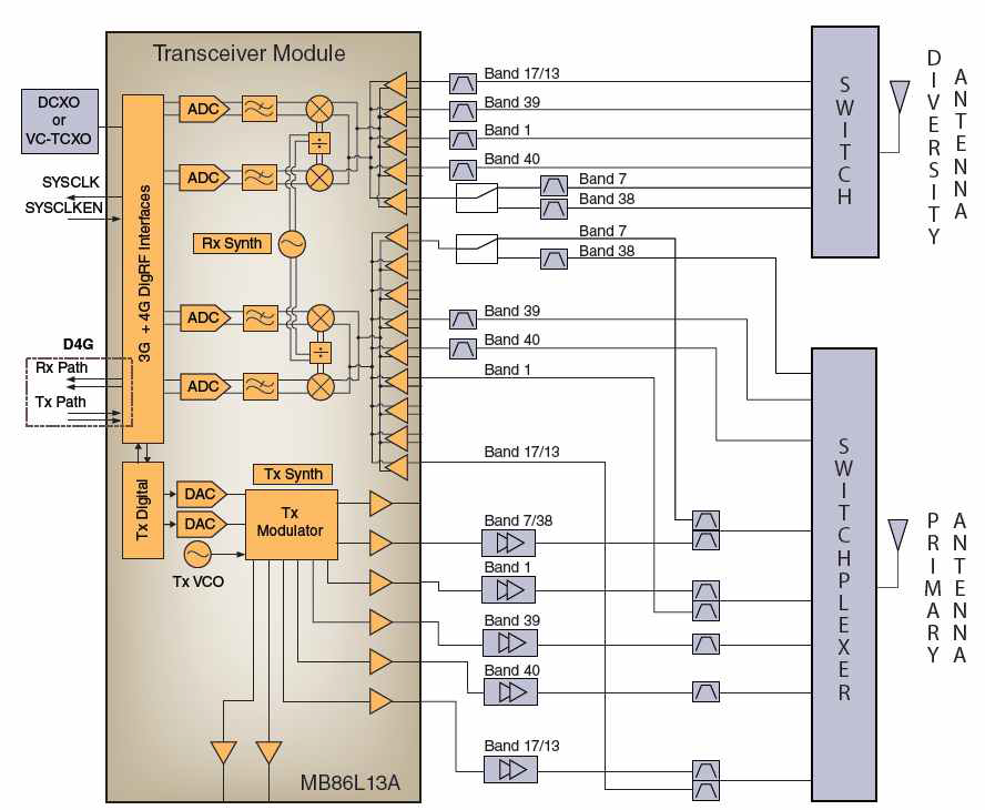 Fujitsu MB86Lxxx Family Block Diagram: LTE (FDD and TDD) bands