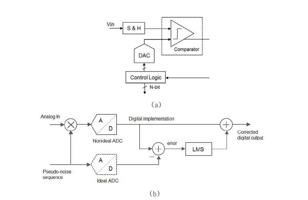 (a) 일반적인 SAR ADC 구조 (b) 기존의 디지털 보정기법
