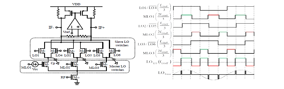 (가) 제안하는 active mixer 의 구조 (나) LO waveforms