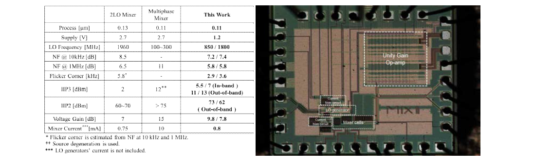 (가) 비교 테이블 (나) 제작된 칩 사진