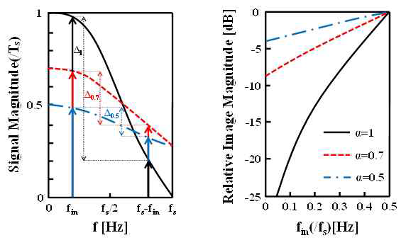 RZ DAC reset period에 따른 (가) signal magnitude (나) relative image magnitude