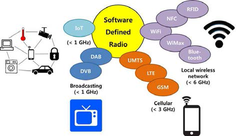 Software-defined ratio (SDR)