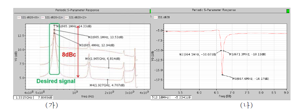 가. N-path notch filter의 S21 특성. (나) S11 at 666 MHz LO frequency