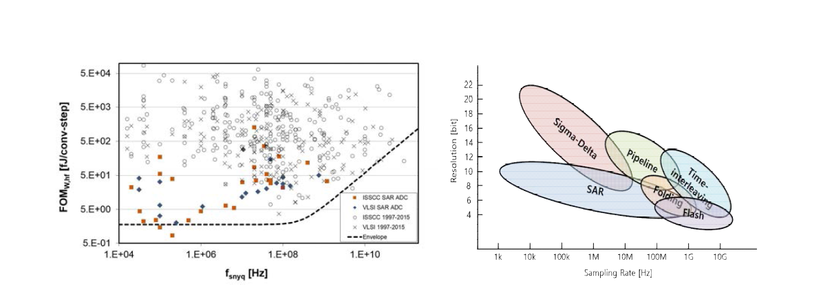 (가) 최근 ADC　논문 성능 (나) ADC 종류별 성능