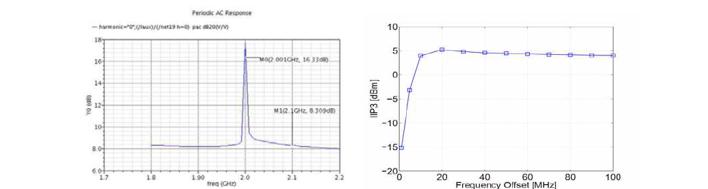 SDR 수신단 특성 (가) LNA 입출력의 S21 (나) IIP3 at fLO = 2 GHz