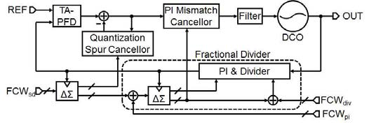제안하는 구조의 PI based Fractional-N PLL