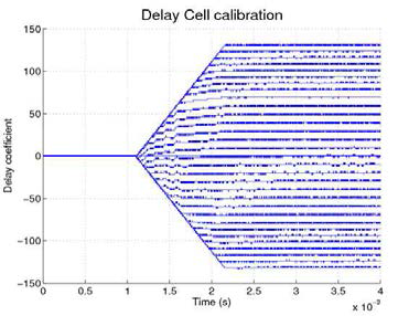 제안하는 PI(Phase Interpolator) non-linearity calibration를 활용했을 때 계수 수렴 과정