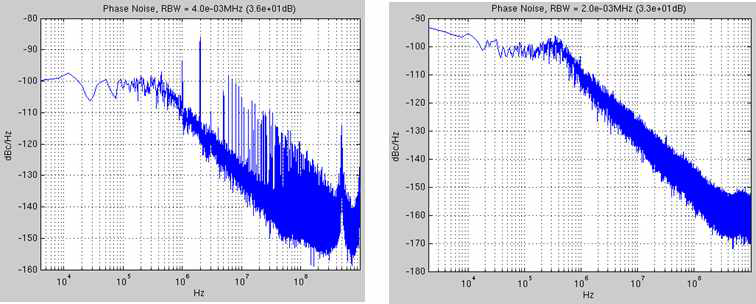 제안하는 PI non-linearity (가) calibration 전과 (나) calibration 후의 phase noise