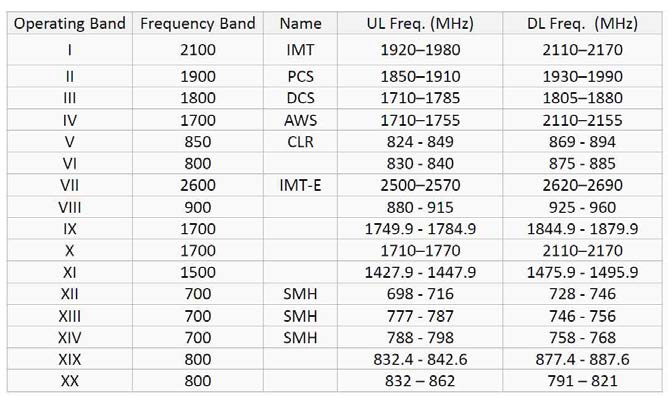 UMTS frequency bands