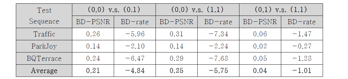 확장된 대블록 기반 스케일러블 비디오 부호화 방식 성능 분석 ((A,B): A-하위계층, B-상위계층, A 혹은 B의 값이 0인 경우 대블록 미허용, 1인 경우 허용)
