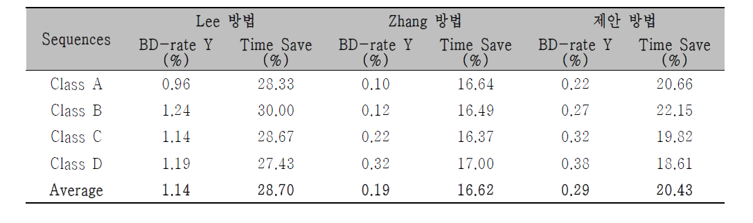 제안 방법과 기존 알고리즘의 성능 비교 결과