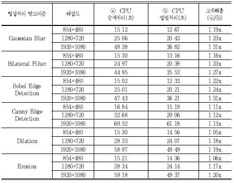 CPU 순차처리와 병렬처리를 이용한 모바일 영상처리 알고리즘 수행시간 및 고속화율