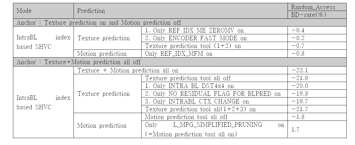 Reference Index 기반 및 TextureRL 기반 SHVC 개별 툴의 성능