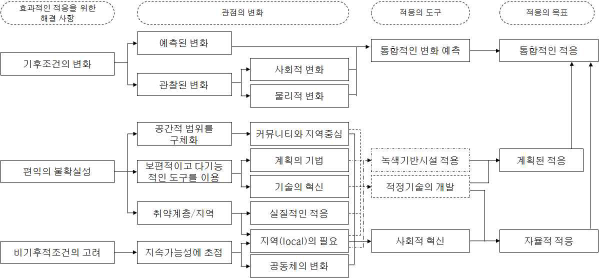 연구의 동향 및 방향