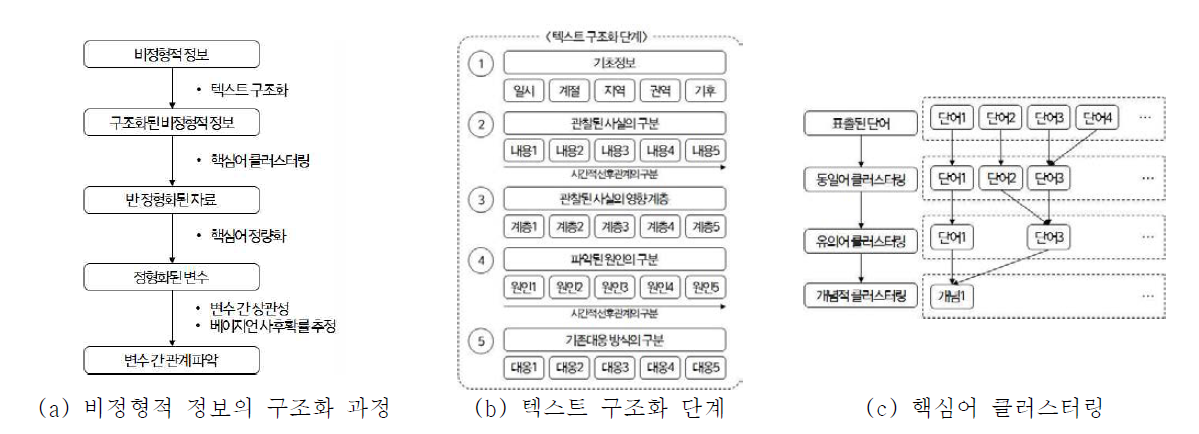 텍스트 마이닝의 과정