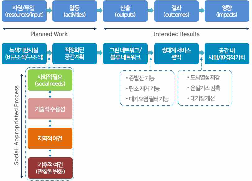 사례조사를 통한 녹색기반시설의 사회적 적정화 과정 모델