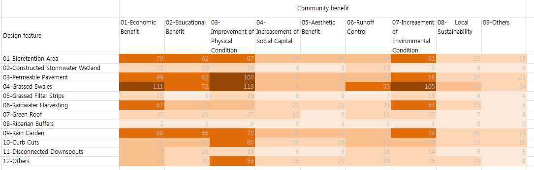녹색기반시설의 커뮤니티 편익 연계성 분석 결과