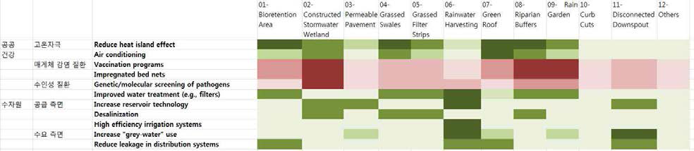 적응 적정기술과 녹색기반시설 간 연계성 분석 결과(녹색은 정의 관계, 적색은 부의 관계)