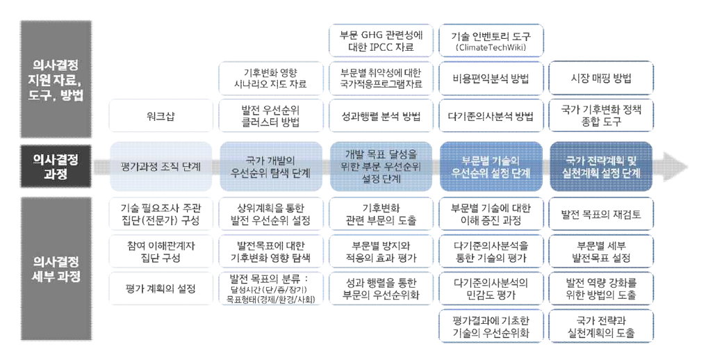 기술 수요평가의 의사결정 단계 및 지원 자료, 도구, 방법