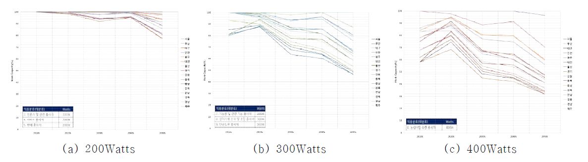 각 Watts별 근로자 생산역량 감소 추이 분석 결과