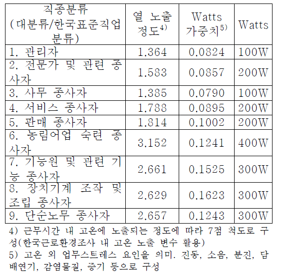 직종별 Watts 선정