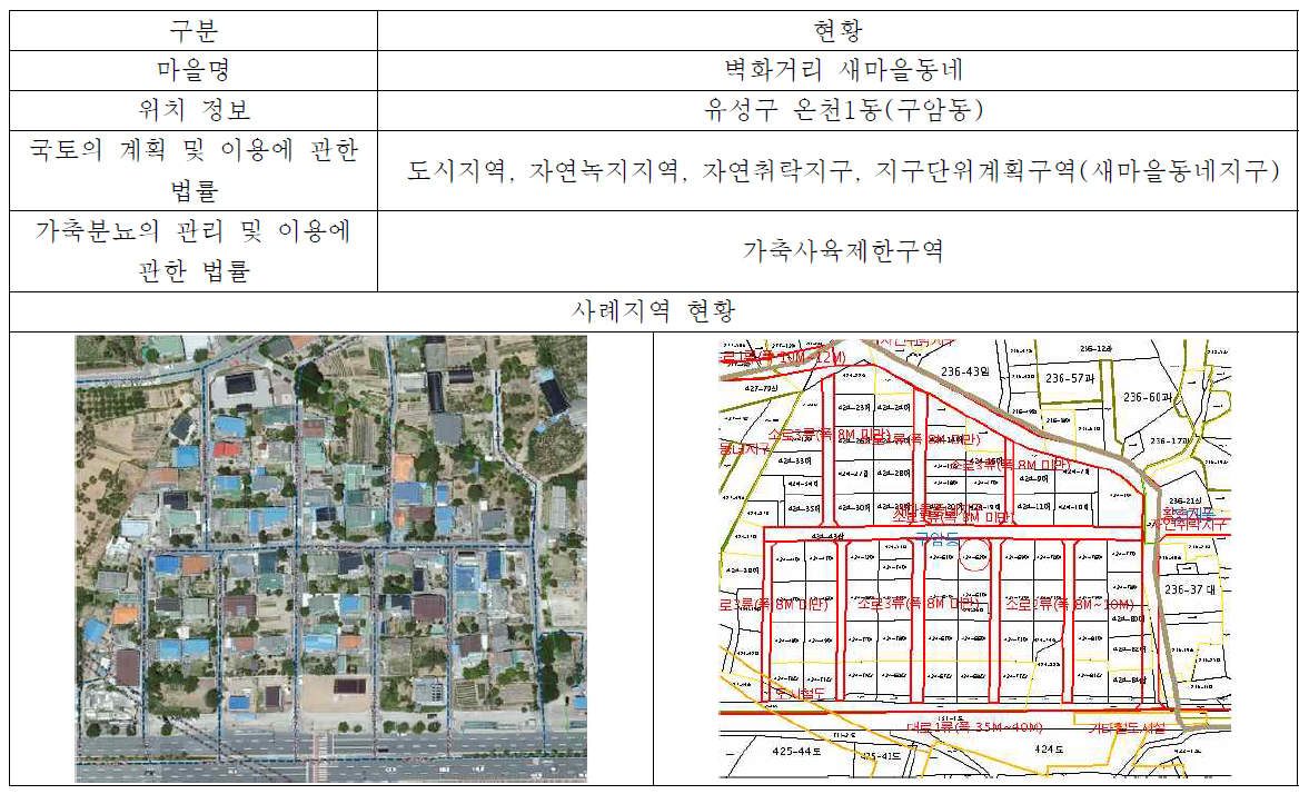 분석 대상 사례지역 일반 현황 - 사례지역1. 새마을 동네