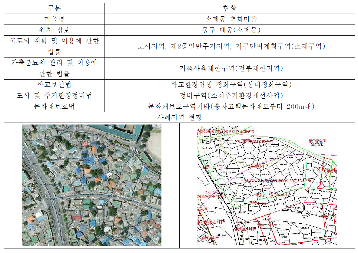 분석 대상 사례지역 일반 현황 - 사례지역2. 소제동 벽화마을