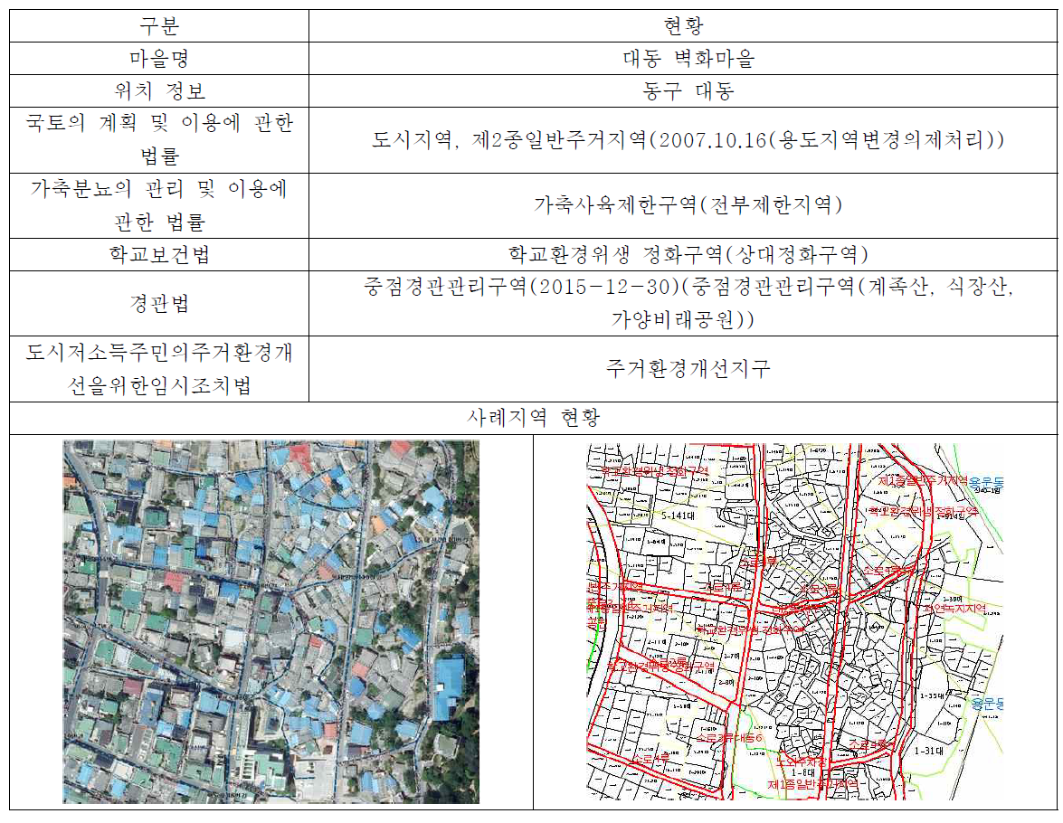 분석 대상 사례지역 일반 현황 - 사례지역3. 대동 벽화마을