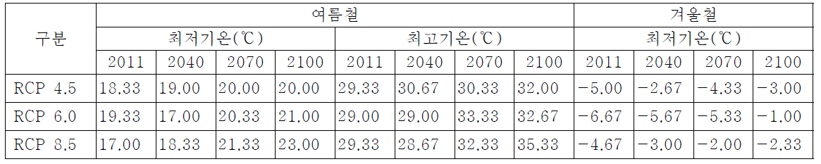 시나리오/연도별 최고, 최저기온 예측값 - 벽화거리 새마을동네(온천1동)