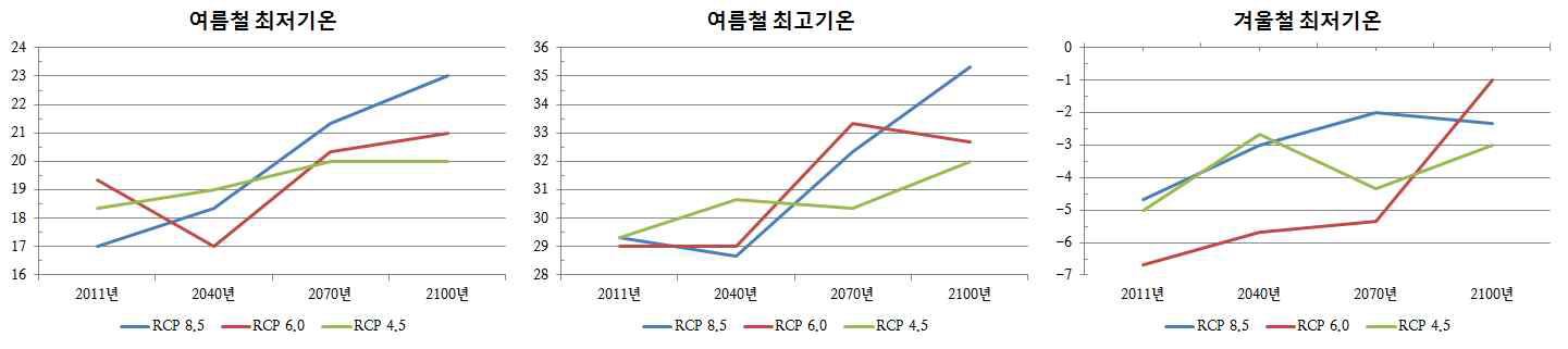 시나리오/연도별 최고, 최저기온 변화 - 벽화거리 새마을동네(온천1동)