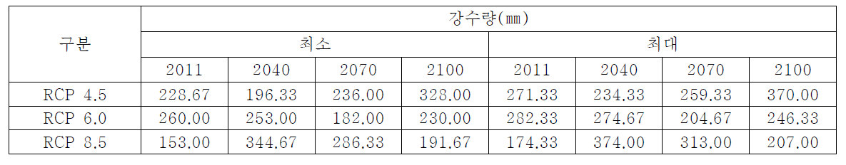 시나리오/연도별 강수량 예측값 - 벽화거리 새마을동네(온천1동)