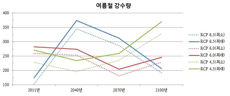 시나리오/연도별 최고, 최저 강수량 변화 - 벽화거리 새마을동네(온천1동)