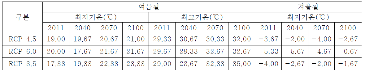 시나리오/연도별 최고, 최저기온 예측값 - 소제동 벽화마을, 대동 벽화마을(대동)