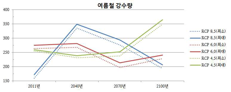 시나리오/연도별 최고, 최저 강수량 변화 - 소제동 벽화마을, 대동 벽화마을(대동)