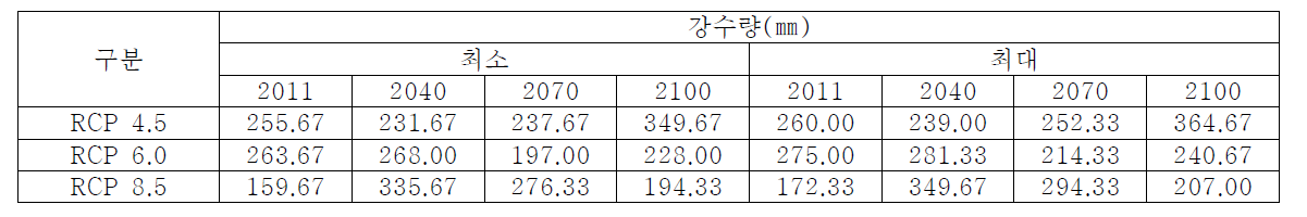 시나리오/연도별 강수량 예측 값 - 소제동 벽화마을, 대동 벽화마을(대동)