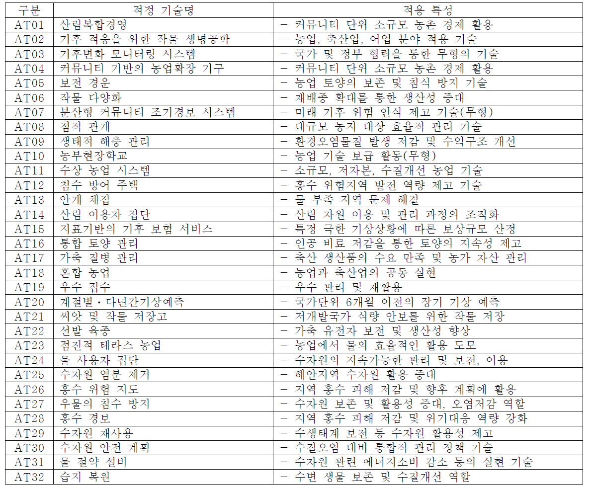 기후변화 적응 적정 기술 및 적용 특성