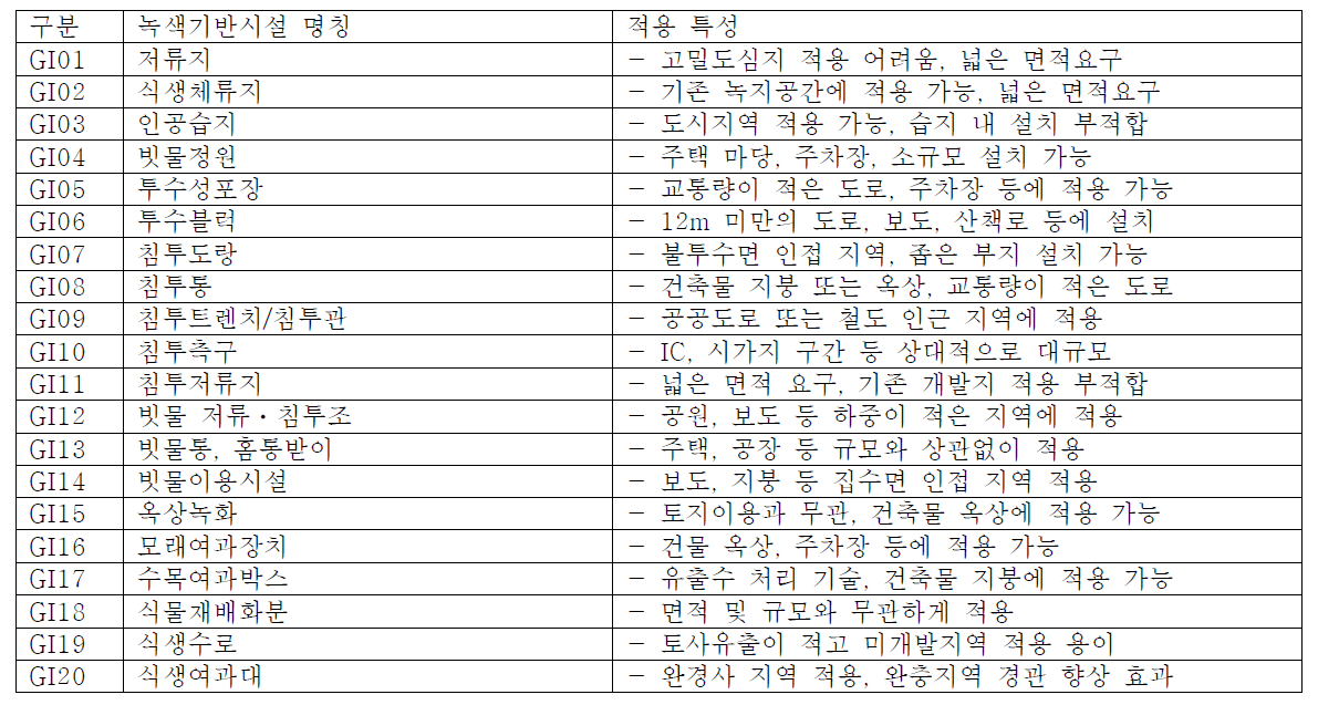 녹색 기반시설 기술 및 적용 특성