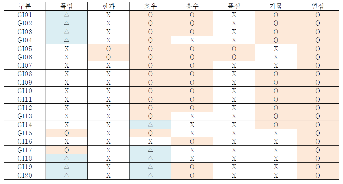 녹색기반시설의 극한기후 문제 대응 역량