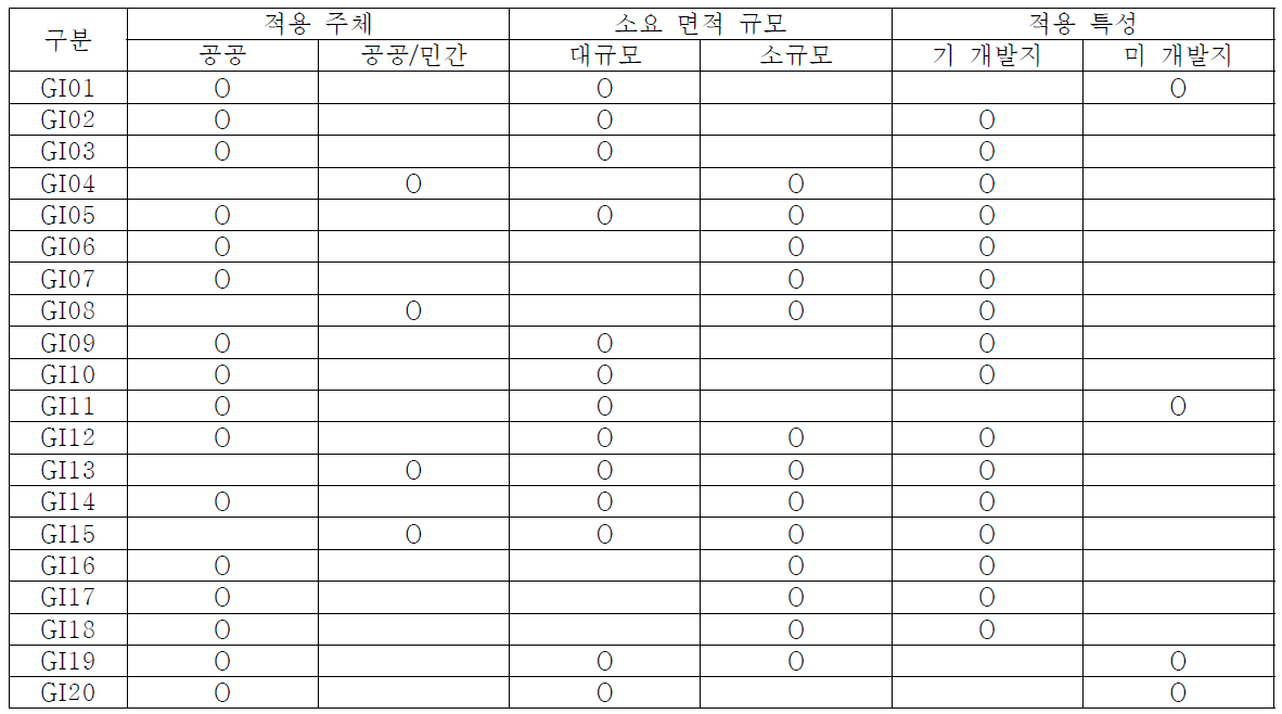 녹색기반시설 조건별 특성