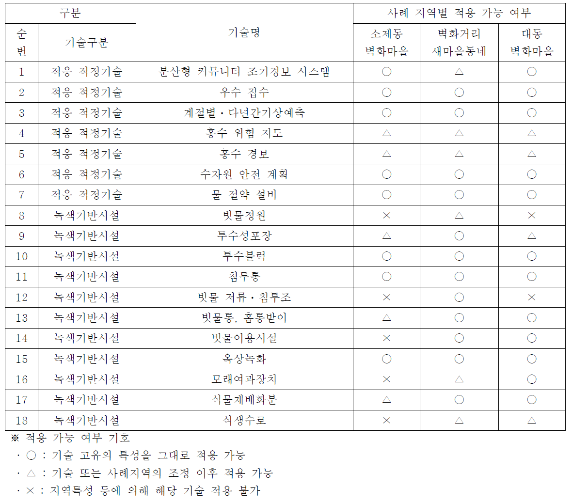 사례지역별 적용 기술 목록