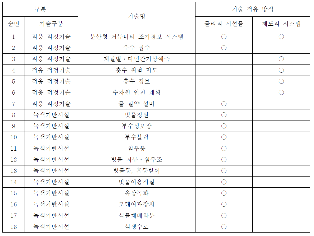 기술 적용 방식에 따른 구분