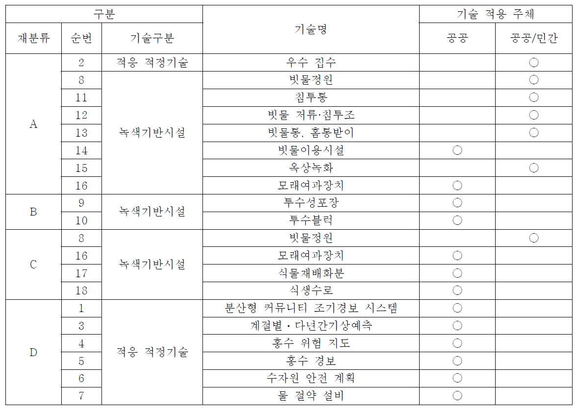 특성 및 방법에 따른 기술 재분류