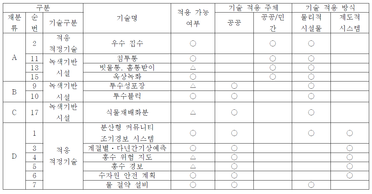 소제동 벽화마을 적용 기술