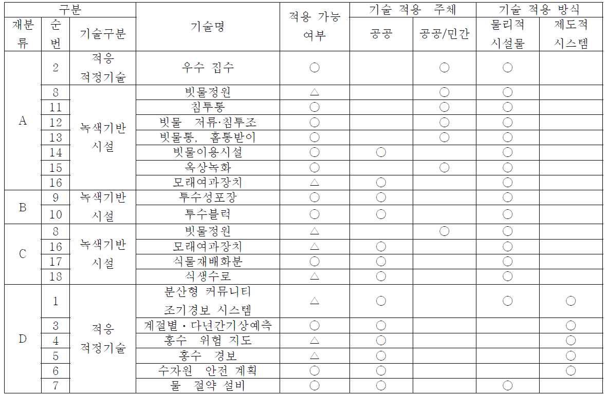 벽화거리 새마을동네 적용 기술