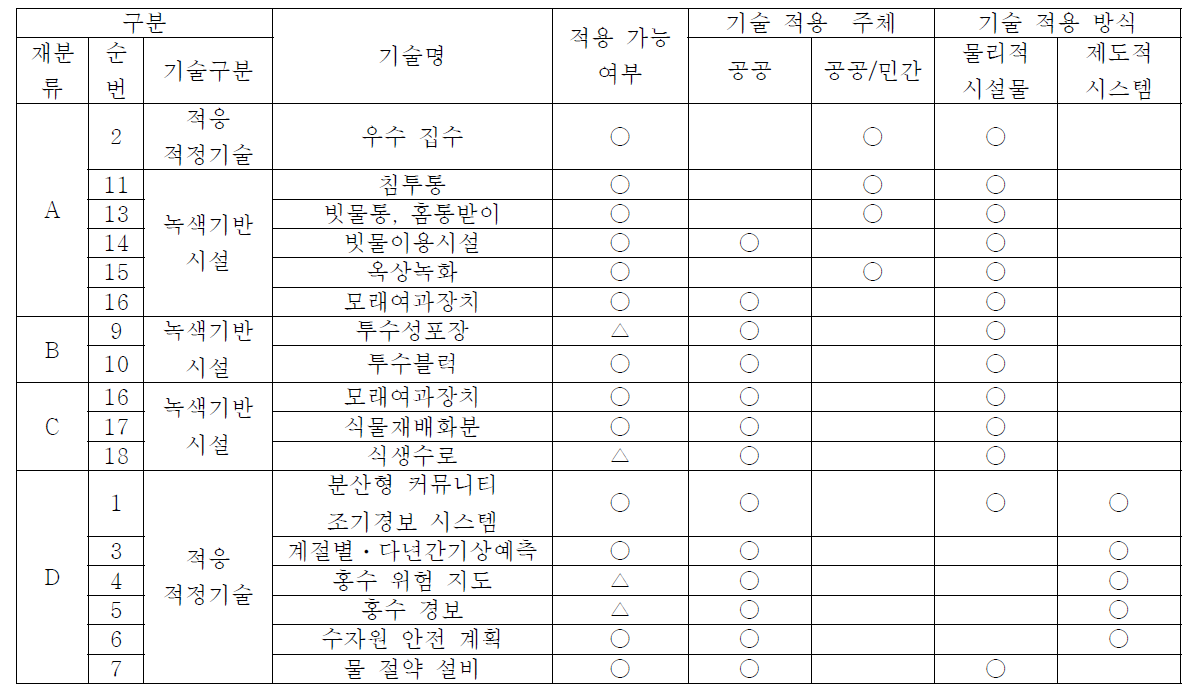 대동 벽화마을 적용 기술